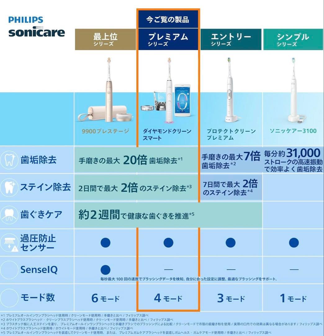 フィリップス 電動歯ブラシ ソニッケア ダイヤモンドクリーン本体　替ブラシ２本付