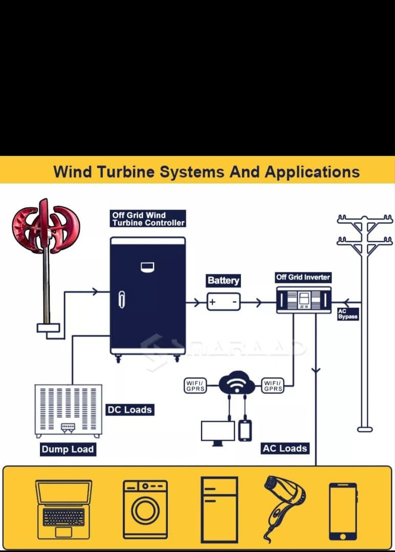 風力発電、垂直型 800w12v 白色 コントローラ付き