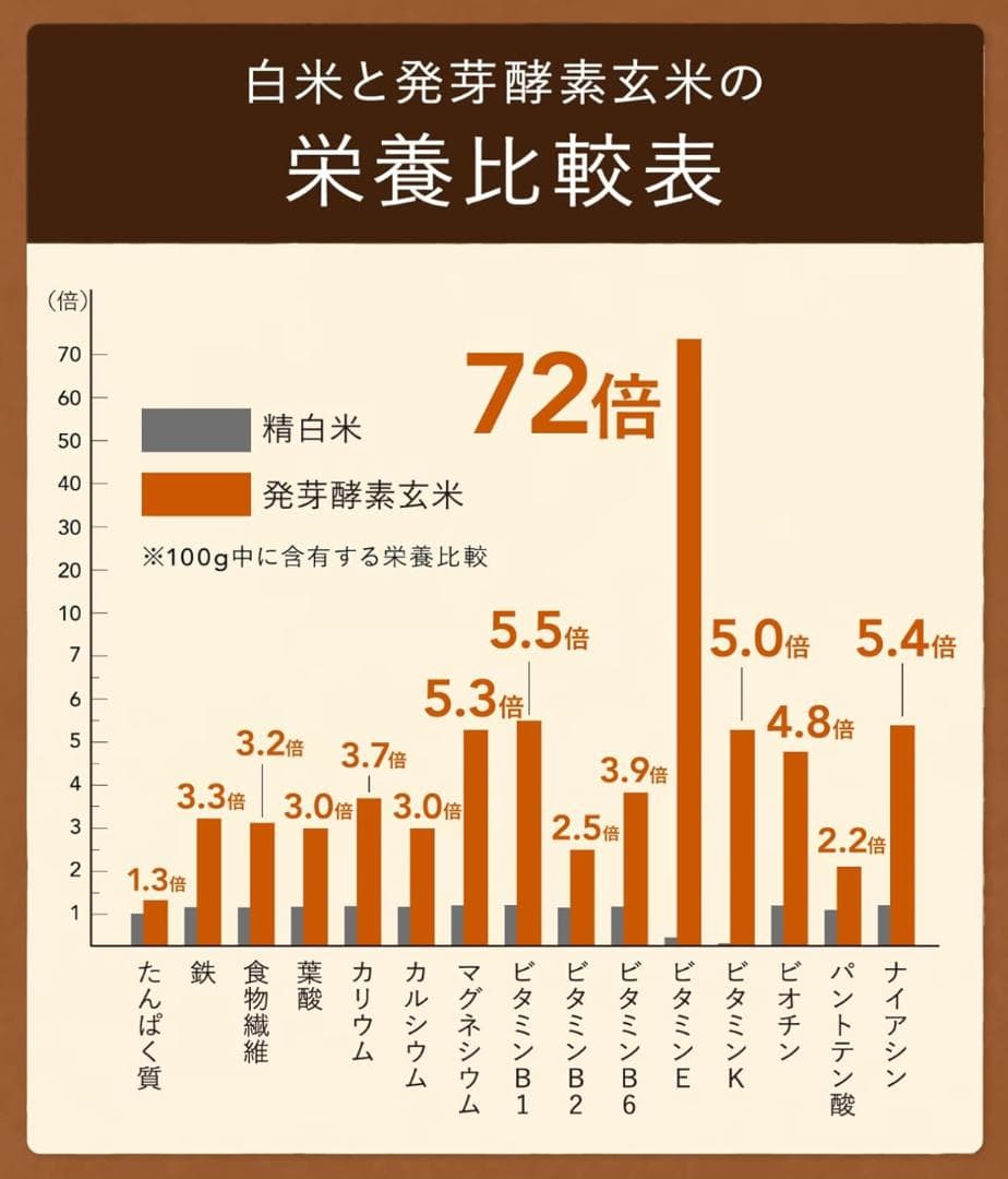 新品未開封 圧力名人SP Premium New 発芽酵素玄米炊飯器