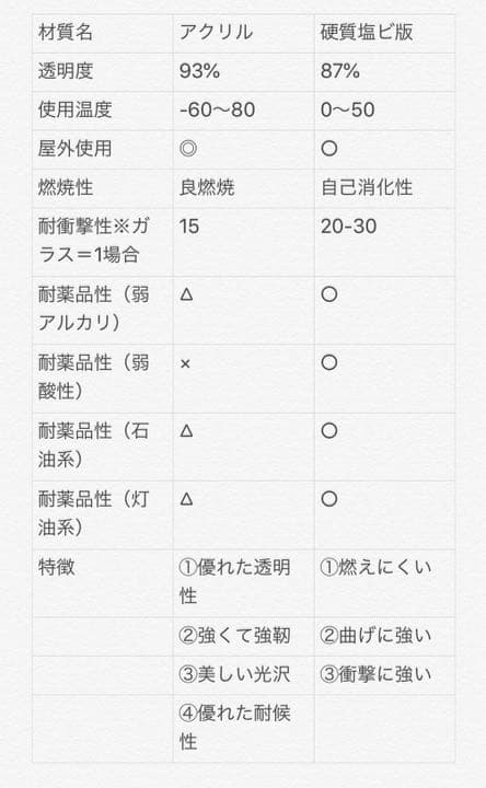 ペット　塩ビ板　ゲージ　ケージ　犬小屋　　　アクリル