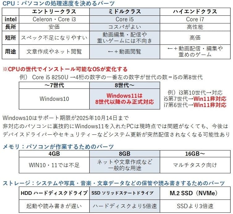 SSD512GB・大画面ノートPC│Windows11／i5第8世代／DVD