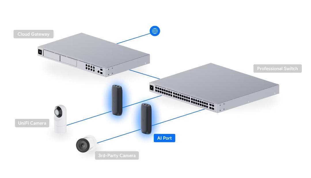 UBNT Unifi AI Port カメラを強化する AI アプライアンス