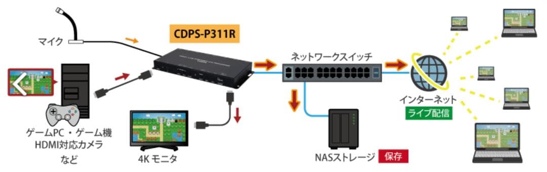 HDMI/VGA ビデオストリーム＆録画装置 CDPS-P311R