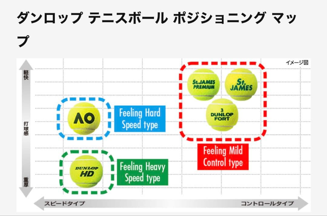 【新品・未開封品】ダンロップ HD 硬式 テニスボール 4球入×15ボトル