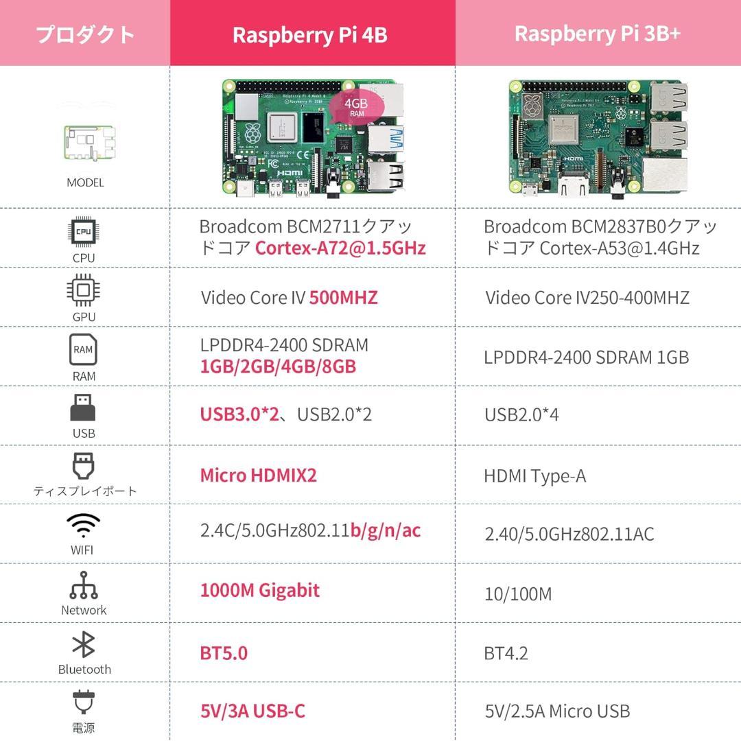 TRASKIT Raspberry Pi 4 スターターキット 4GB