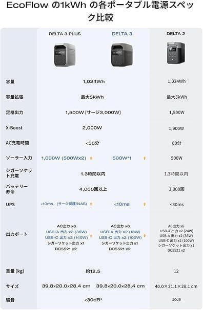 ポータブル電源【EcoFlow DELTA 3】1024wh