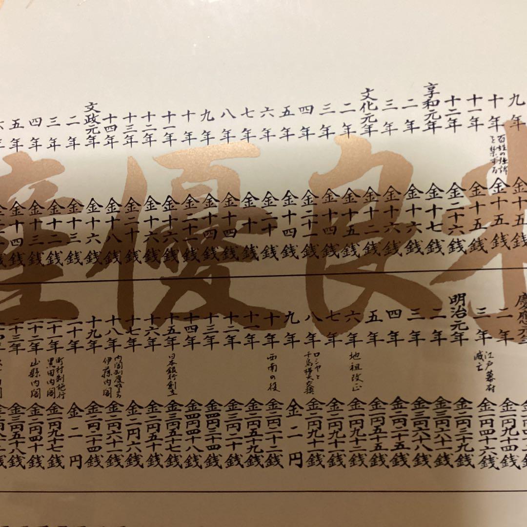 米価歴代価格 看板　江戸 天明元年より昭和最終時迄　超レア