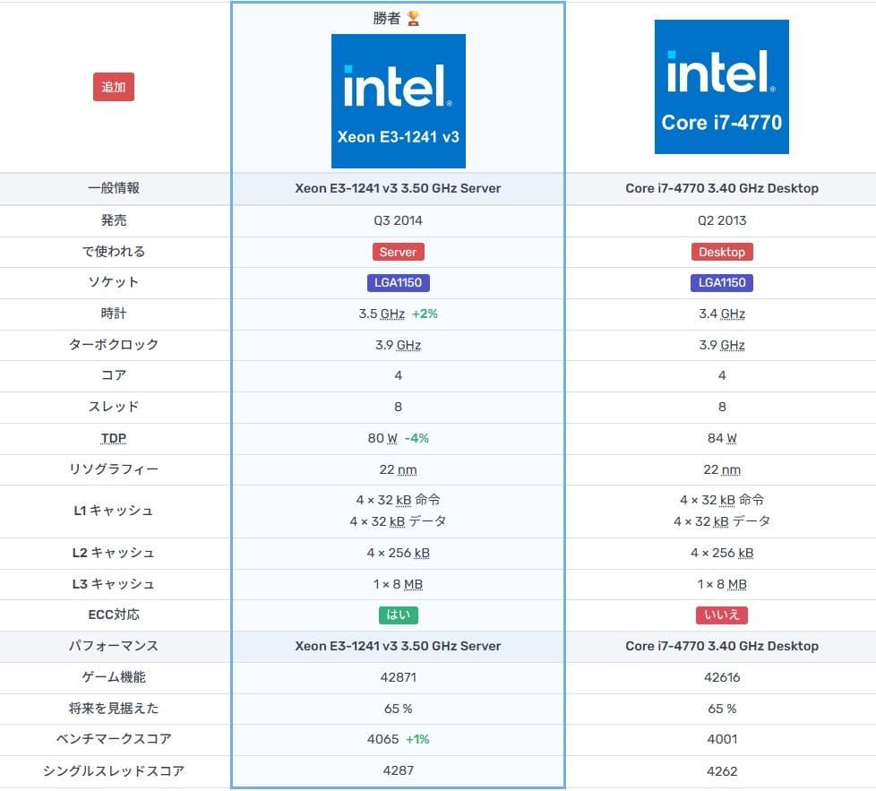 吉*丸様 DELL PRECISION T1700 E3-1241V3 12GB