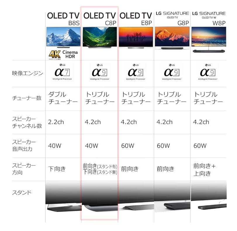 LG 65V型 有機EL テレビ 4K 2019年製 ドルビービジョン対応