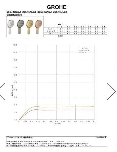 グローエ　ハンドシャワー　スマートアクティブ　130　ゴールド