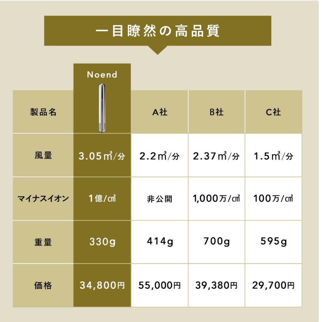 【新品未使用】Noend ヘアアイロン 4.63評価