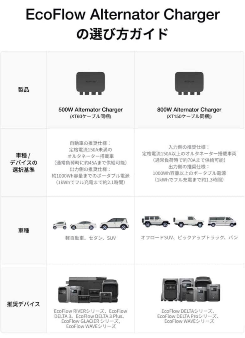 ★エコフローEcoFlow500Wオルタネーターチャージャー新品未使用未開封‼️