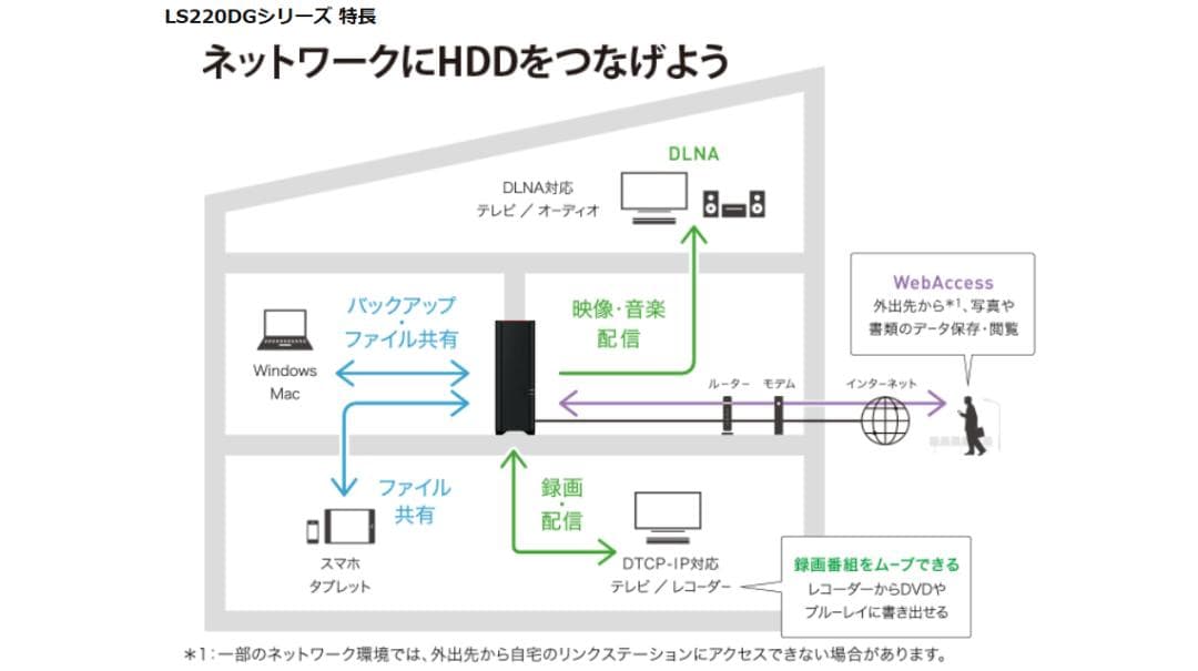 BUFFALO NAS 6TB LS220D0602G RAID1対応モデル