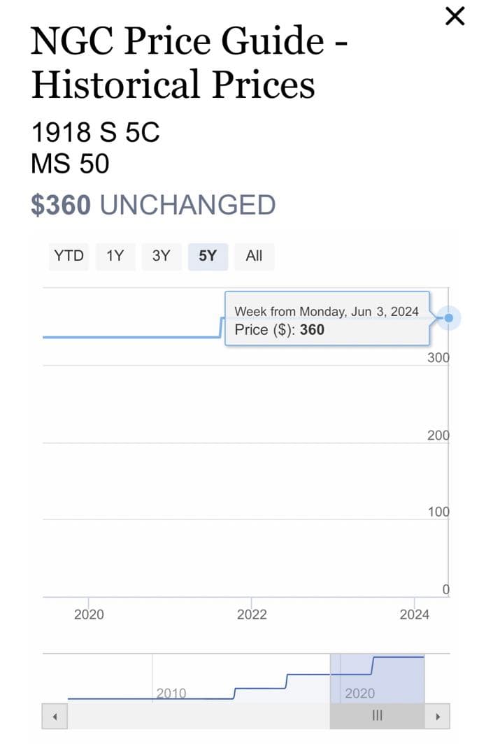 Akira_11111様　　A101 アメリカ　1918年S 5セント