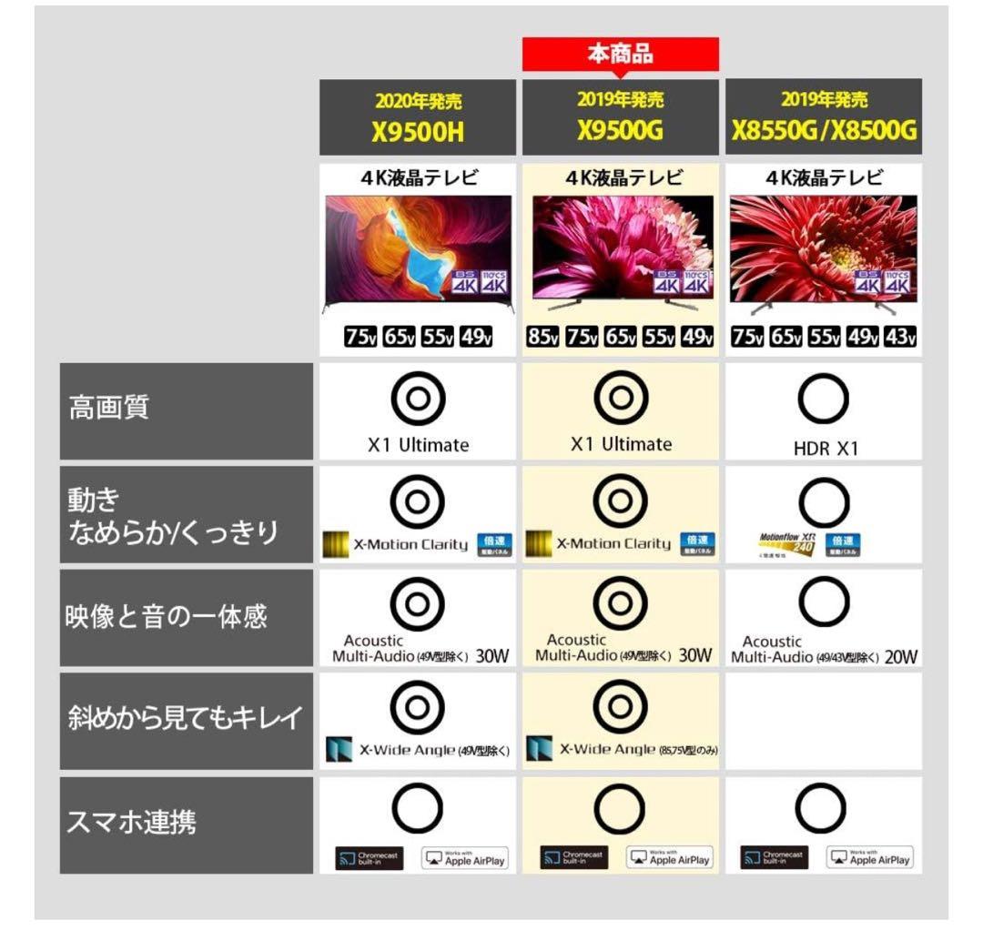 SONY 65V型 4Kテレビ KJ-65X9500G 液晶保護パネル付き