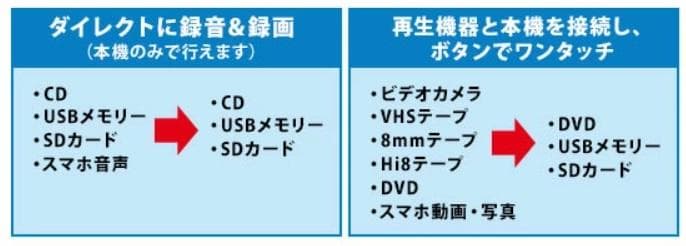 パソコン要らずかんたん録右エ門　パソコン不要で楽々ダビング