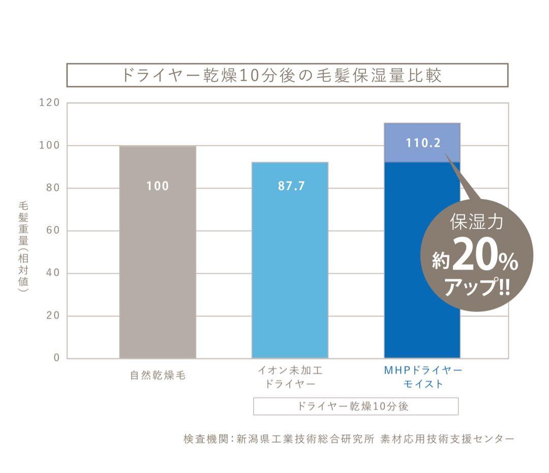 マグネットヘアプロ ドライヤー モイスト