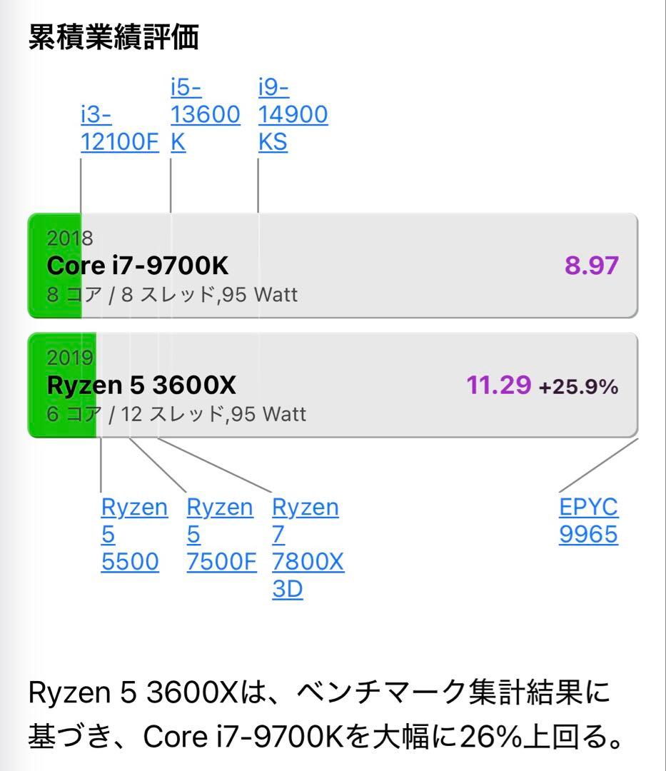 【中古】AMD Ryzen 5 3600X BOX