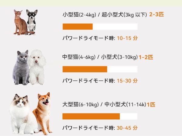 ペットドライヤー 68L大容量 双風機 負イオン搭載 5モード 低温乾燥対応