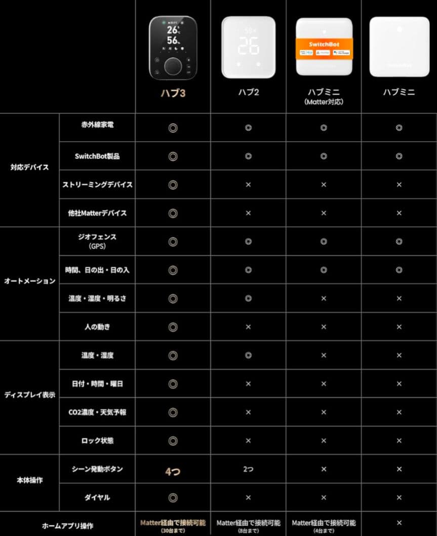 SwitchBotハブ3【新品未使用品】