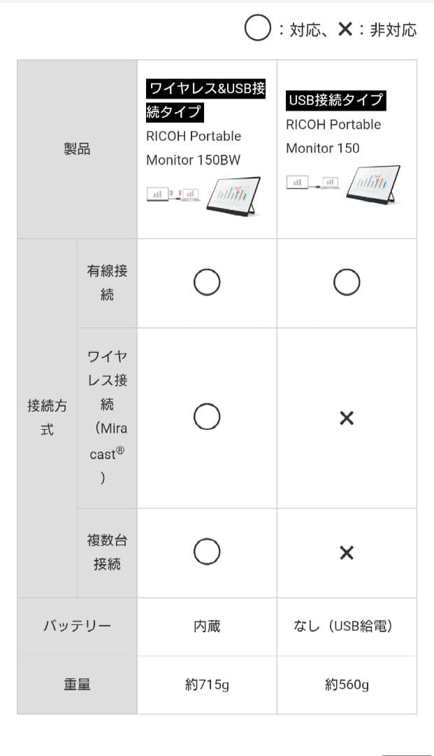 ディスプレイ・モニター本体 RICHO Portable Monitor 150BW