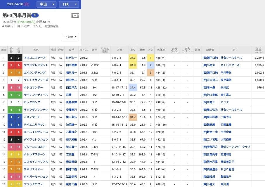 ★超希少★ウマ娘馬券★ 第66回皐月賞 ネオユニヴァース