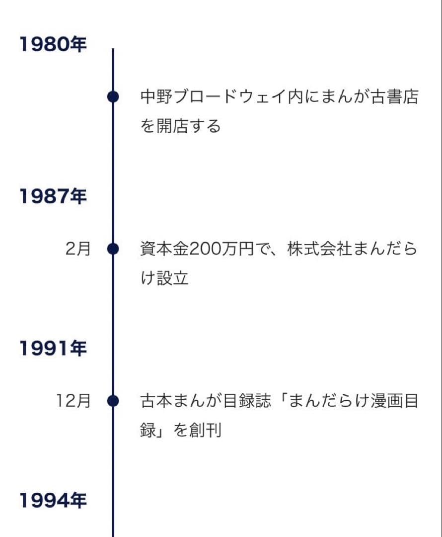 【レア】まんだらけ　漫画目録×創刊号～22号　全22冊コンプリートセット　資料本