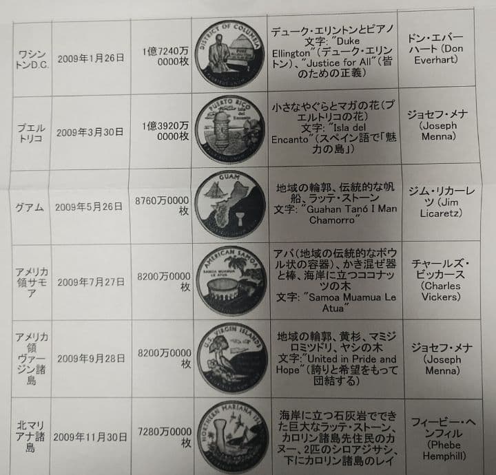 アメリカ 50州クォーター (1999年〜2009年)　コンプリート版112枚